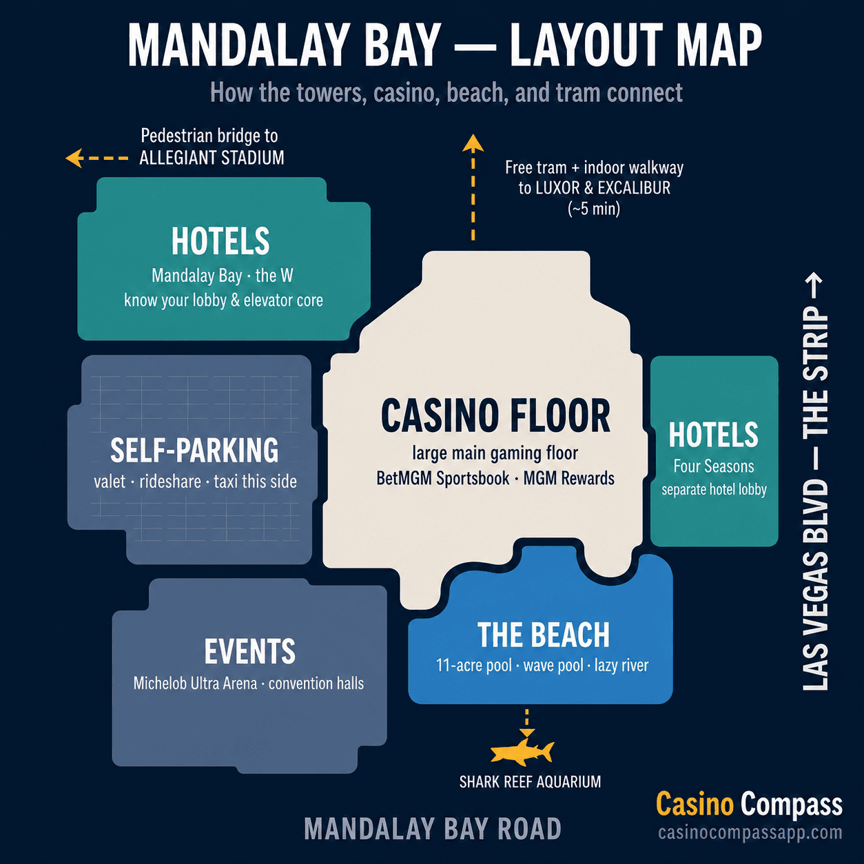 Orientation map of Mandalay Bay: the central casino floor; the hotel towers (Mandalay Bay, W Las Vegas, and Four Seasons); the Beach pool complex; Shark Reef Aquarium at the south end; events, convention halls, and self-parking; the free tram and indoor walkway north to Luxor and Excalibur; and the pedestrian bridge west to Allegiant Stadium.