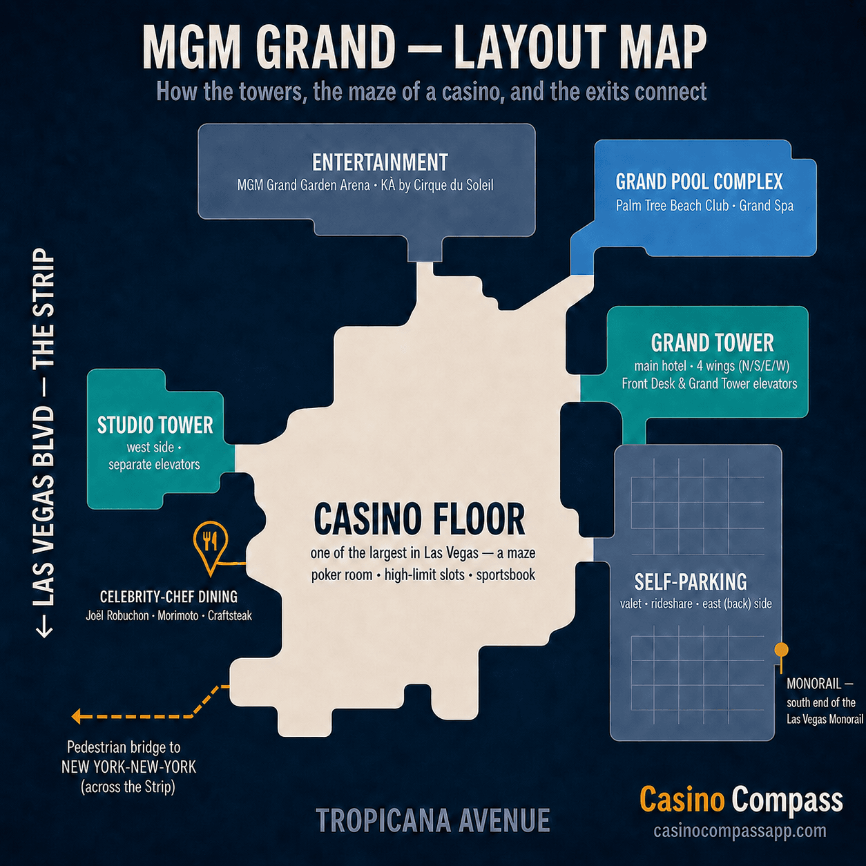 Orientation map of MGM Grand: the large maze-like central casino floor; the Grand Tower (four wings, N/S/E/W) and the Studio Tower on the west; the Grand Pool Complex and Grand Spa; the MGM Grand Garden Arena and KÀ theater; self-parking and the Las Vegas Monorail south terminus on the east; the pedestrian bridge west across the Strip to New York-New York; the Strip to the west and Tropicana Avenue to the south.