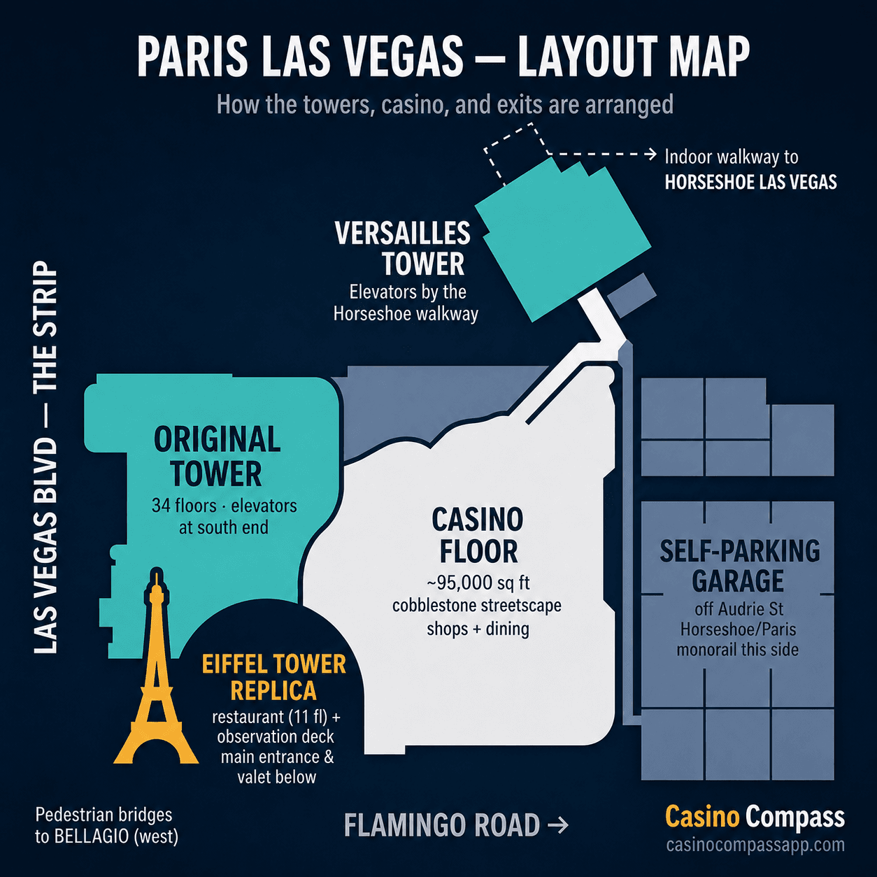 Orientation map of Paris Las Vegas: the Eiffel Tower replica and main entrance on the Strip (west), the Original Tower and Versailles Tower, the central casino floor, the self-parking garage and monorail on the east side, and the indoor walkway to Horseshoe Las Vegas.