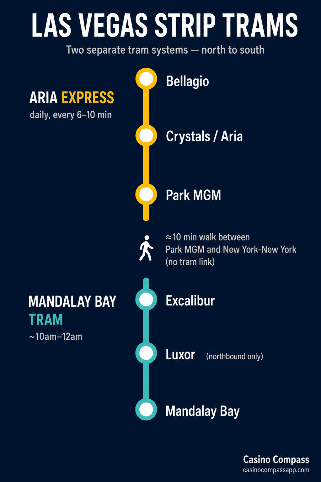 Las Vegas Strip free tram map showing the Aria Express (Bellagio, Crystals/Aria, Park MGM) and the separate Mandalay Bay Tram (Excalibur, Luxor, Mandalay Bay).